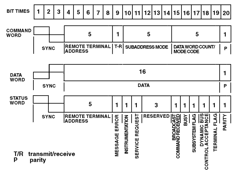 1553B总线数据字格式图