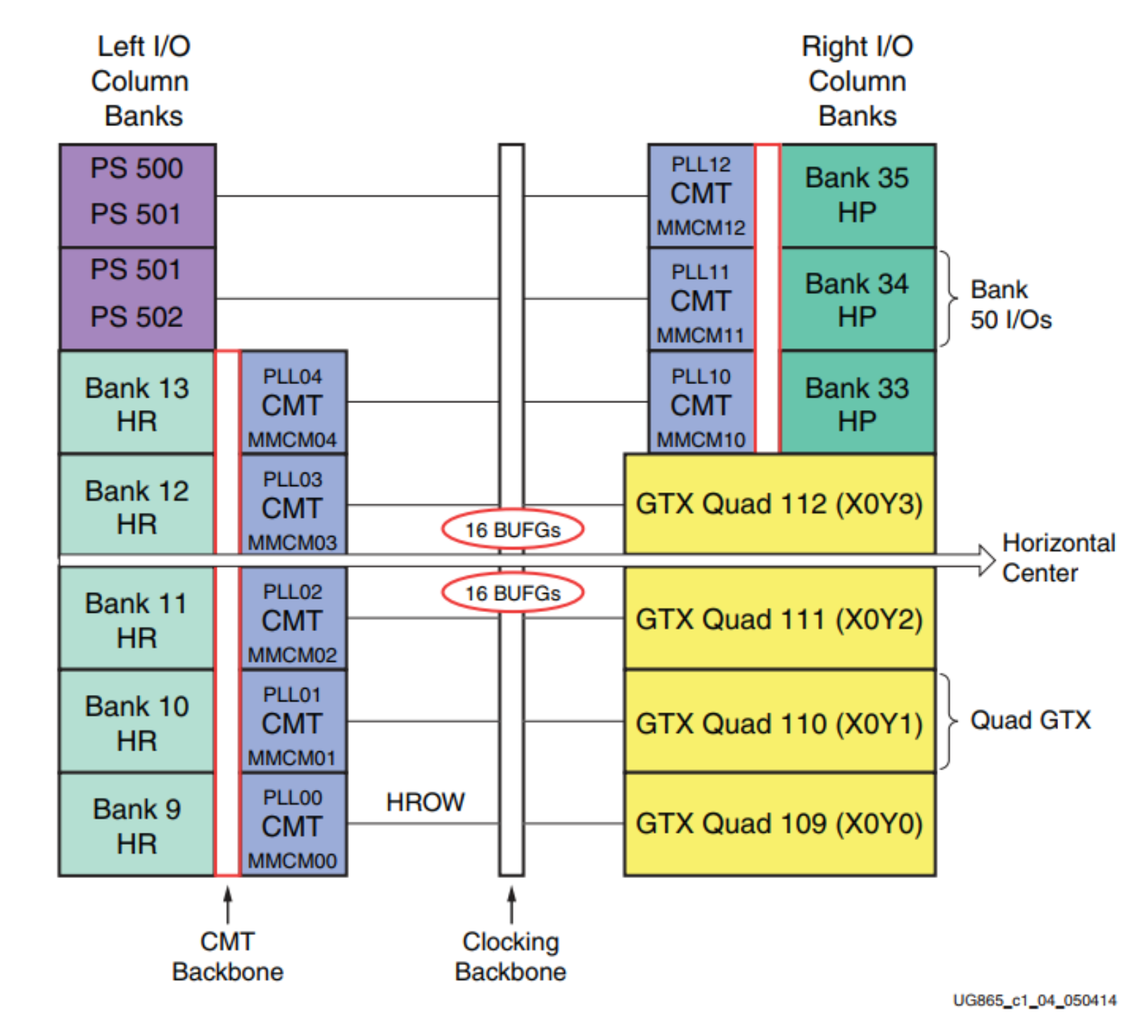 XC7Z035, XC7Z045 Banks