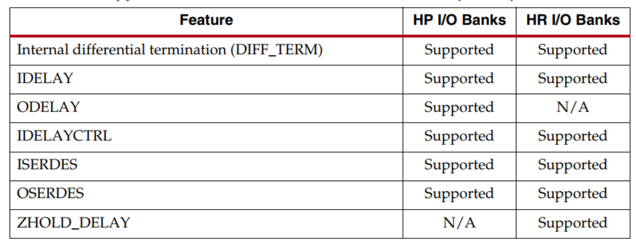 HR和HP I/O 电压支持特征
